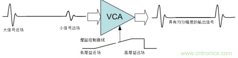 超聲系統(tǒng)的信號(hào)鏈設(shè)計(jì)注意事項(xiàng)