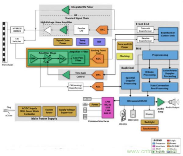 超聲系統(tǒng)的信號(hào)鏈設(shè)計(jì)注意事項(xiàng)