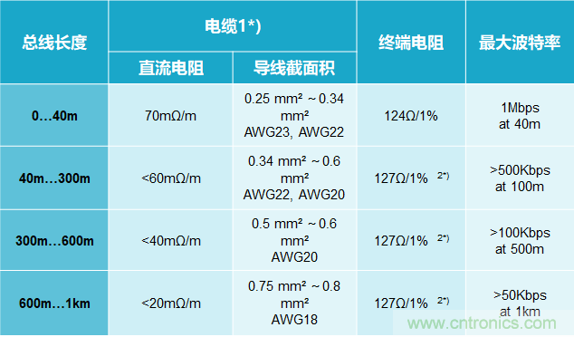 CAN總線(xiàn)電容過(guò)大的三種解決方案