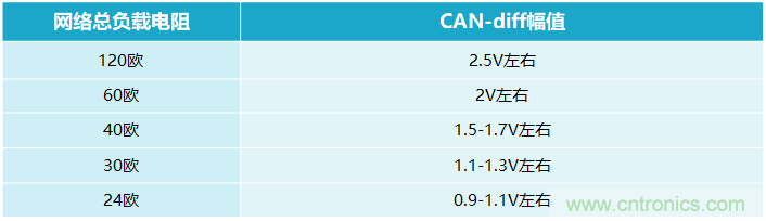 CAN總線(xiàn)電容過(guò)大的三種解決方案