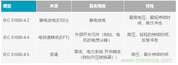 當(dāng)電子元件性能下降，如何保護(hù)您的模擬前端？