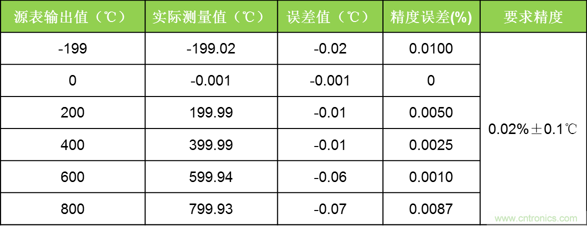 溫度測(cè)量：如何消除線阻抗引入的誤差？