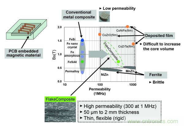 新型電感器磁芯滿足業(yè)界對更小、更安靜、更可靠電源所需