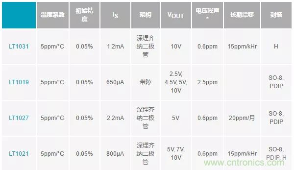 【干貨 】 如何選擇合適的基準電壓源？（一）