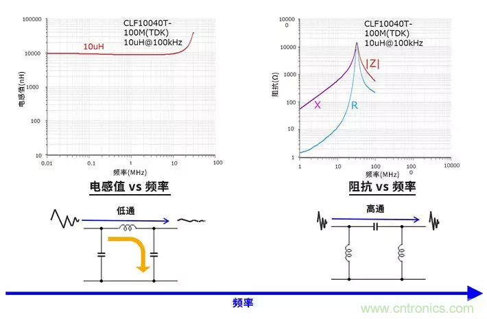 使用電感和鐵氧體磁珠降低噪聲，有何妙招？