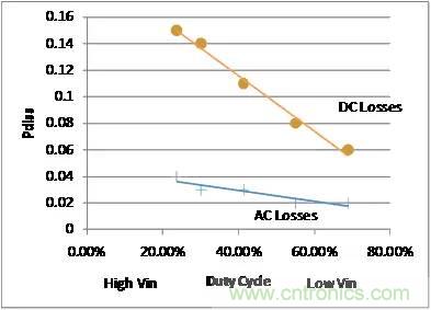 如何為開關(guān)電源選擇合適的MOSFET？