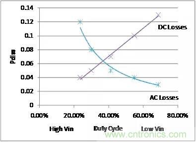 如何為開關(guān)電源選擇合適的MOSFET？