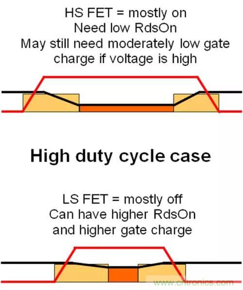 如何為開關(guān)電源選擇合適的MOSFET？