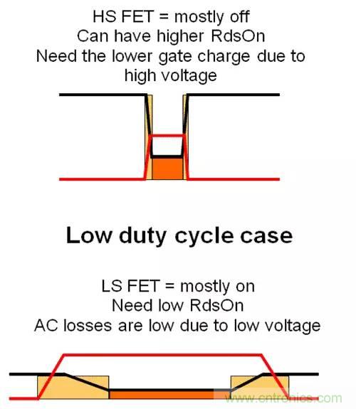 如何為開(kāi)關(guān)電源選擇合適的MOSFET？