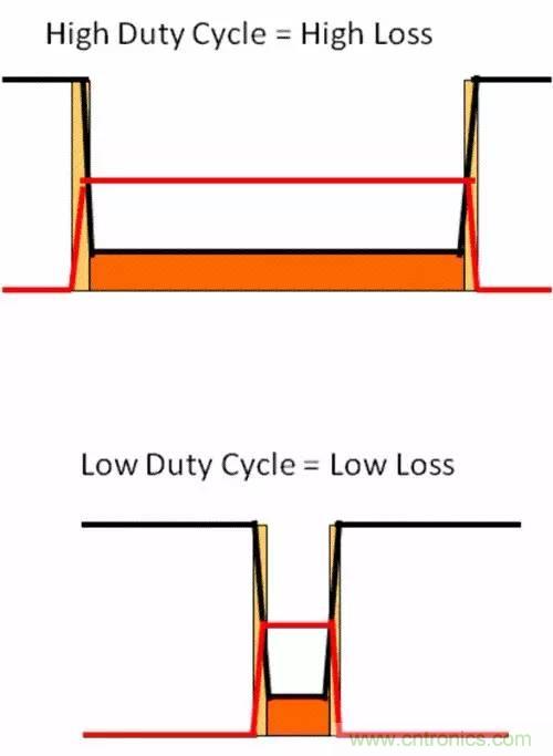 如何為開(kāi)關(guān)電源選擇合適的MOSFET？