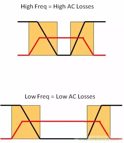 如何為開關(guān)電源選擇合適的MOSFET？