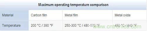 一文帶你認識全類型“電阻”！