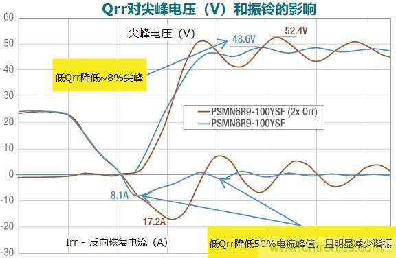 MOSFET Qrr—在追求能效時(shí)，忽視這一參數(shù)是危險(xiǎn)的