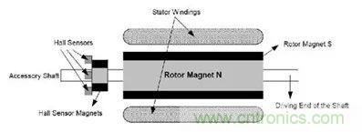 無(wú)刷直流電機(jī)：原理、優(yōu)勢(shì)、應(yīng)用！