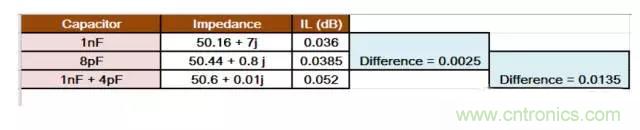 為何射頻電容電感值是pF和nH級(jí)的？