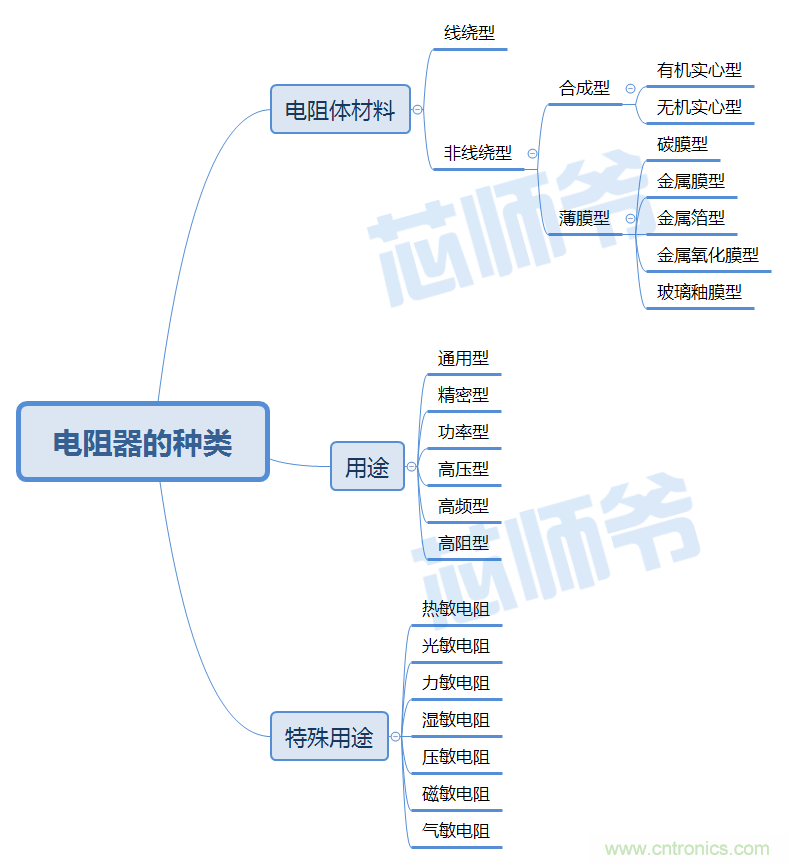 常見電阻器分類，你真的知道嗎？