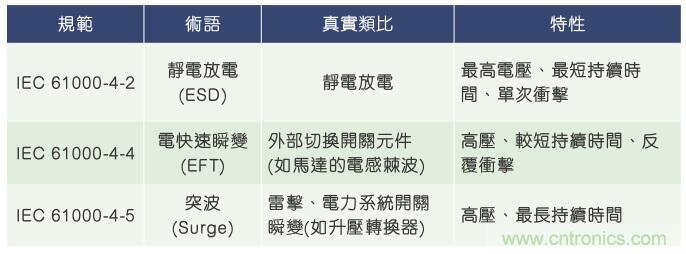 當(dāng)電子組件性能下降，如何保護(hù)您的模擬前端？