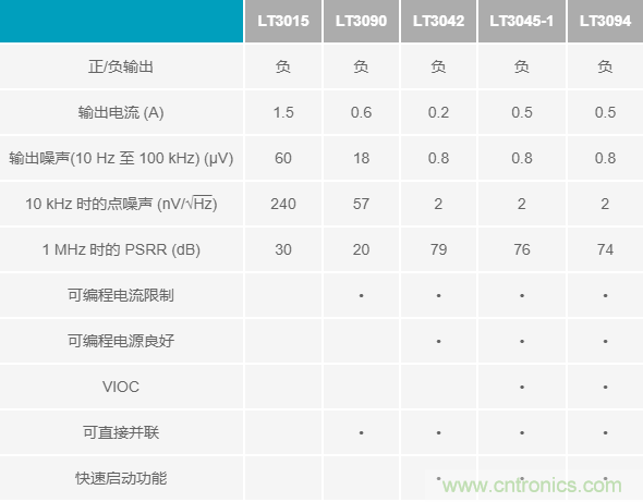 超低輸出噪聲和超高PSRR，這款負(fù)LDO穩(wěn)壓器了解一下？