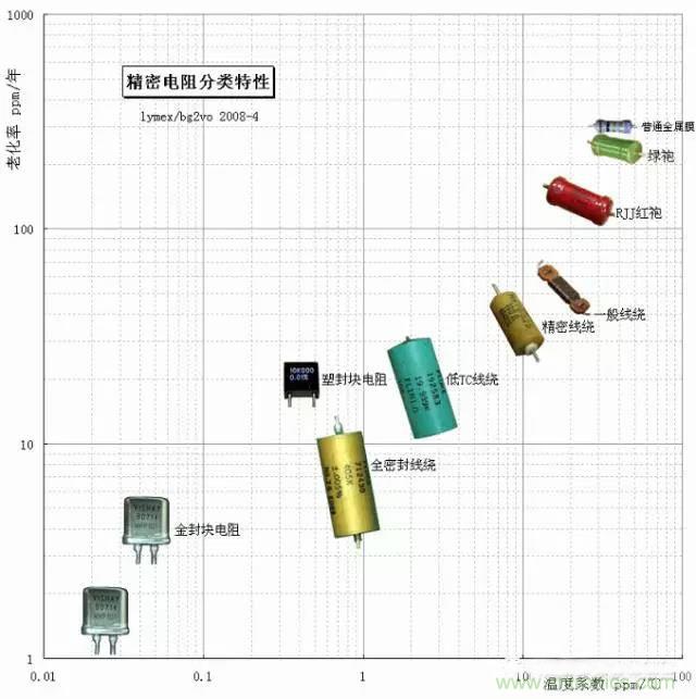 一文帶你認識：電阻精度！