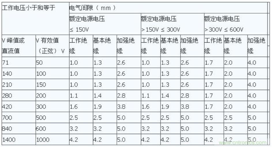 PCB Layout爬電距離、電氣間隙的確定