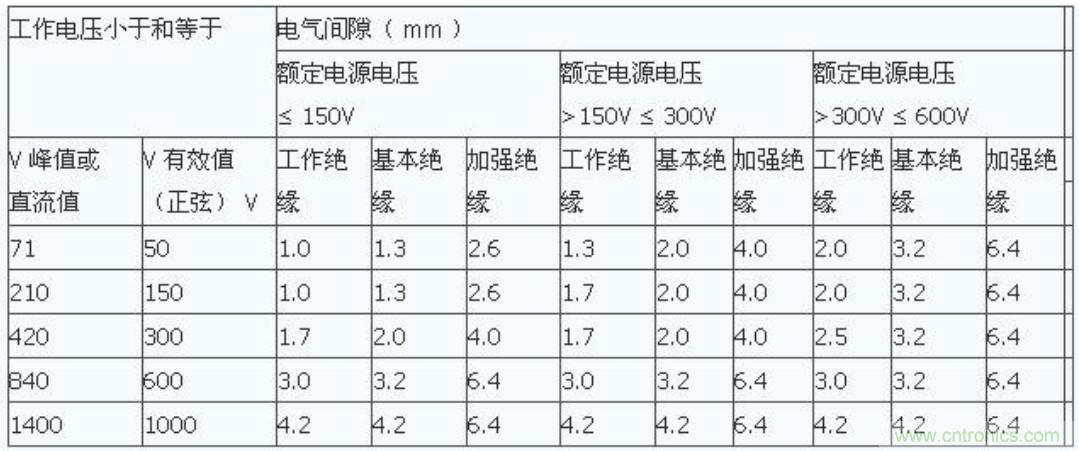 PCB Layout爬電距離、電氣間隙的確定