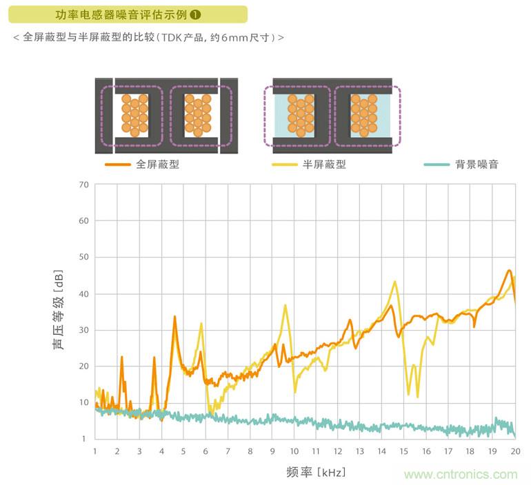 電源電路中電感為什么會嘯叫？