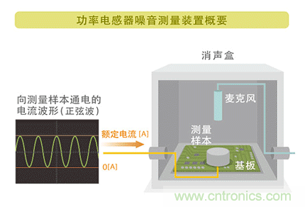 電源電路中電感為什么會嘯叫？