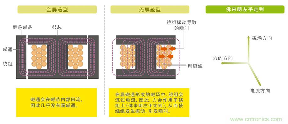 電源電路中電感為什么會嘯叫？