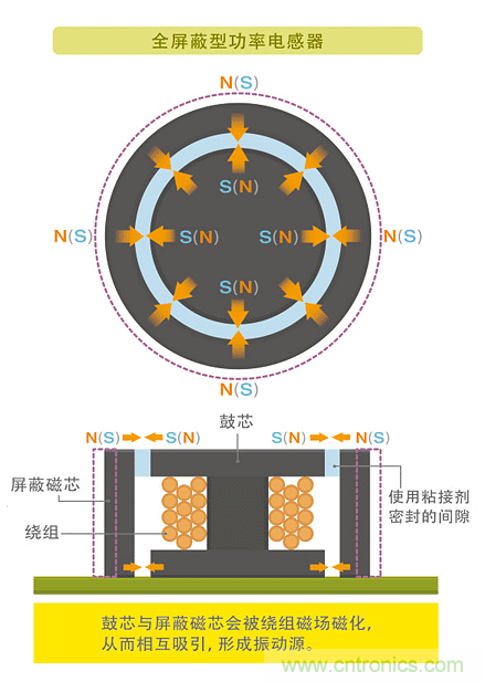 電源電路中電感為什么會嘯叫？