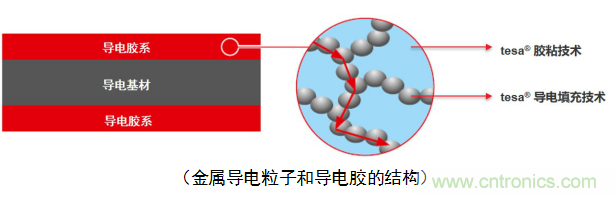 5G新潮流，助力窄面積高效粘接