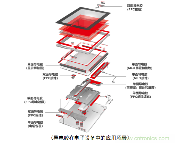 5G新潮流，助力窄面積高效粘接