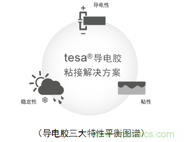 5G新潮流，助力窄面積高效粘接