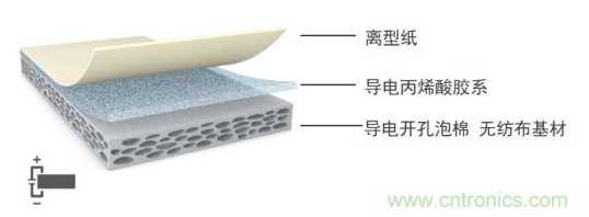 5G新潮流，助力窄面積高效粘接