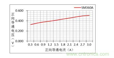 二極管的參數(shù)有哪些？