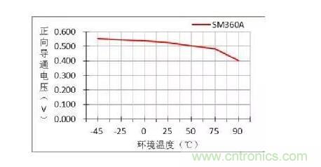 二極管的參數(shù)有哪些？