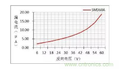 二極管的參數(shù)有哪些？