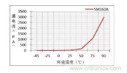 二極管的參數(shù)有哪些？