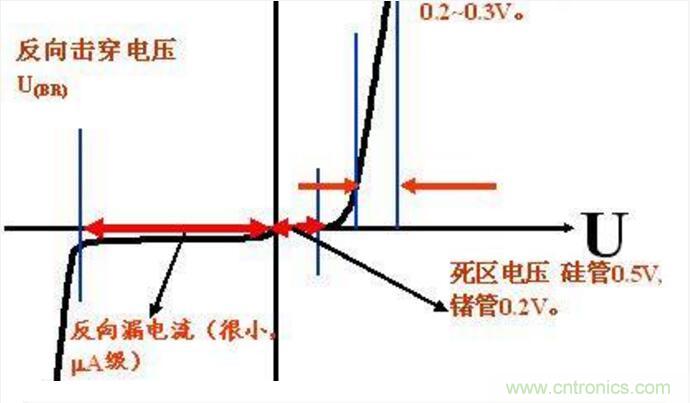 二極管的參數(shù)有哪些？