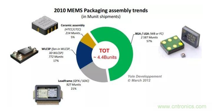 MEMS為何獨領(lǐng)風騷？看完這篇秒懂！