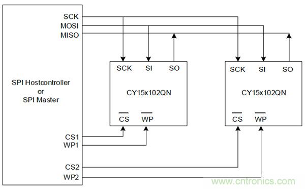 如何利用鐵電存儲器提高汽車應用的可靠性？