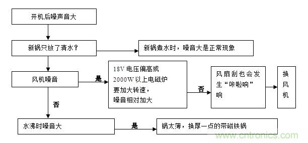 最詳細電磁爐原理講解