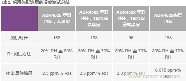 我的電壓參考源設(shè)計(jì)是否對(duì)濕度敏感？控制精密模擬系統(tǒng)濕度和性能的方法