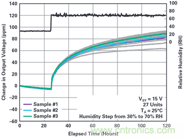 我的電壓參考源設(shè)計(jì)是否對(duì)濕度敏感？控制精密模擬系統(tǒng)濕度和性能的方法