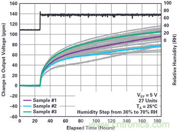 我的電壓參考源設(shè)計(jì)是否對(duì)濕度敏感？控制精密模擬系統(tǒng)濕度和性能的方法