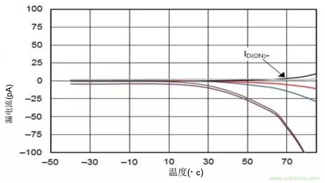 低漏電多路復(fù)用器在高阻抗PLC系統(tǒng)中是否重要？