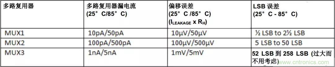 低漏電多路復(fù)用器在高阻抗PLC系統(tǒng)中是否重要？