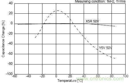 如何使用電源設(shè)計中的電容：鋁電解電容/瓷片電容/鉭電容？