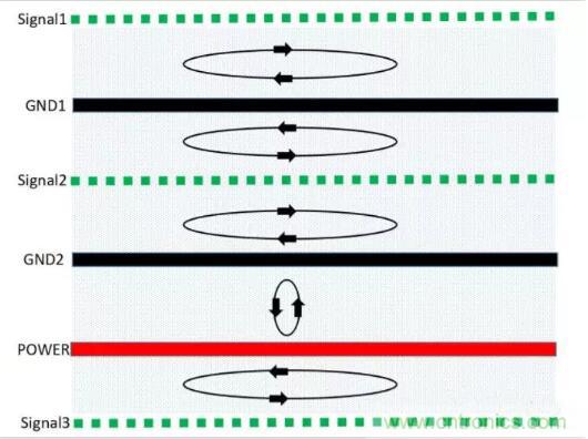 6層PCB板設(shè)計(jì)！降低EMC的4個(gè)方案，哪個(gè)好？