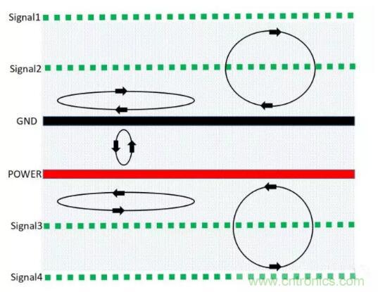 6層PCB板設(shè)計(jì)！降低EMC的4個(gè)方案，哪個(gè)好？