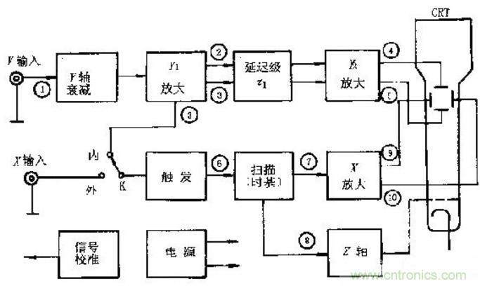 深度探討示波器原理和結(jié)構(gòu)！